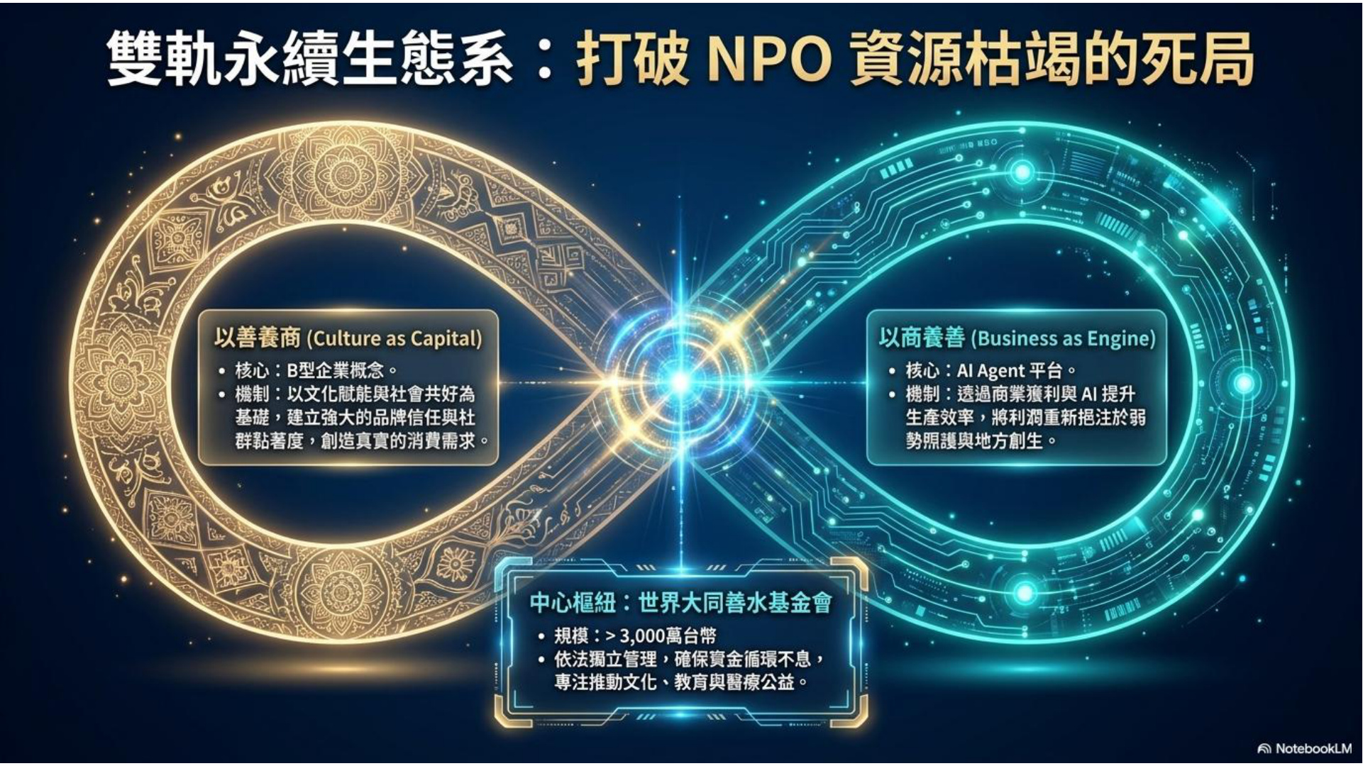 雙軌永續生態系示意